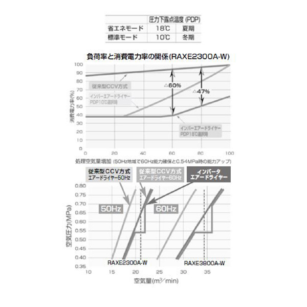 オリオン機械（株） 冷凍式エアードライヤー RAXE 冷凍式エアードライヤー RAXE29600A1-W
