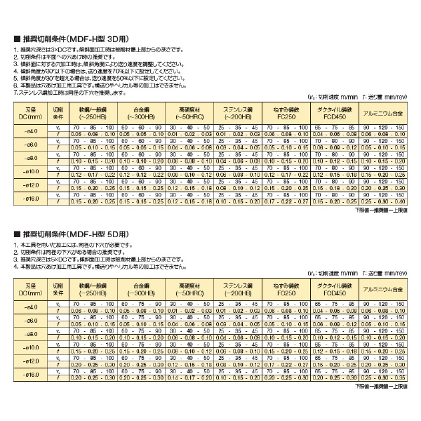 住友電気工業（株） フラットマルチドリル MDF-H フラットマルチドリル（内部給油式） MDF0300H3D ACF75