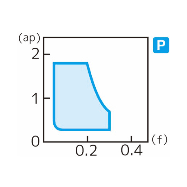 住友電気工業（株） スローアウェイチップ CCMT-LUW スローアウェイチップ CCMT09T304N-LUW AC8025P
