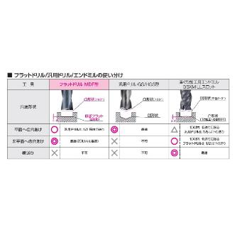 住友電気工業（株） フラットマルチドリル MDF-L フラットマルチドリル　ロングシャンク MDF0300L2D ACF75