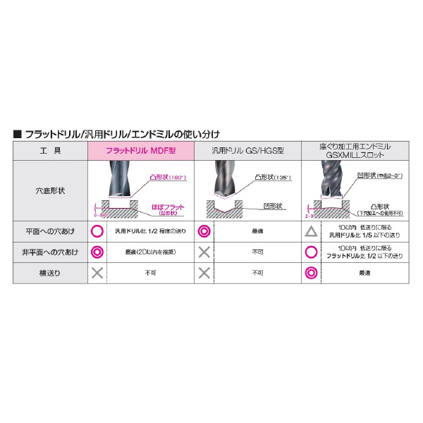 住友電気工業（株） フラットマルチドリル MDF-L フラットマルチドリル　ロングシャンク MDF0300L2D ACF75