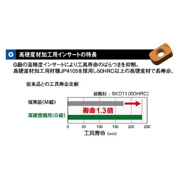 （株）ＭＯＬＤＩＮＯ カッタ用インサート ENMU カッタ用インサート ENMU0603ER-B JM4160