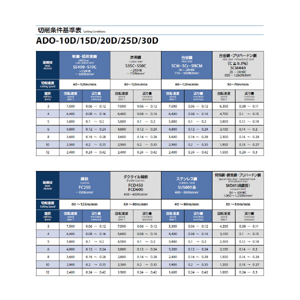 オーエスジー（株） EgiAsコート油穴付き超硬ドリル30Dタイプ ADO-30D 超硬ドリル ADO-30D 3.5