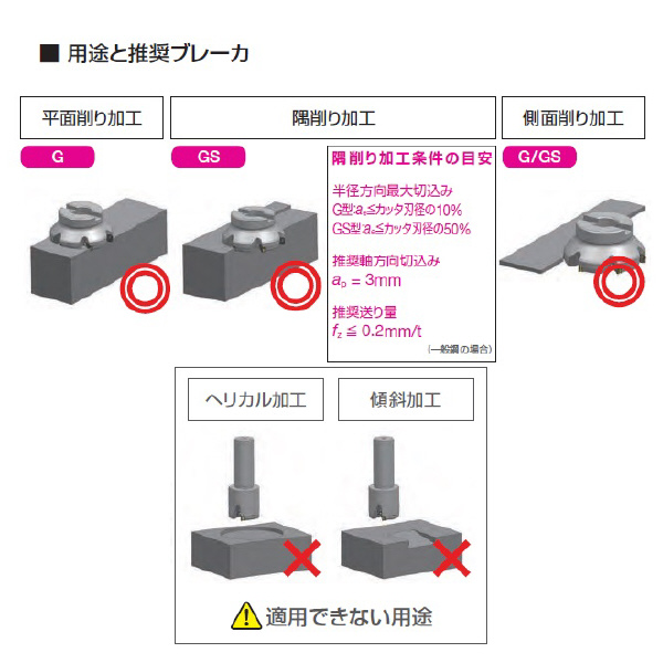 住友電気工業（株） SEC-スミデュアルミルDFC型用 インサート XNMU-G カッタチップ XNMU060616PNER-G ACM200