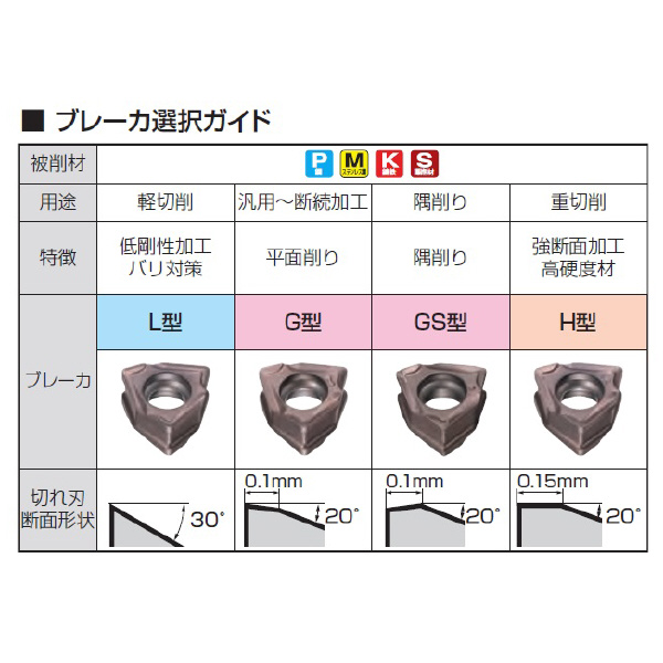 住友電気工業（株） SEC-スミデュアルミルDFC型用 インサート XNMU-G カッタチップ XNMU060616PNER-G ACK200