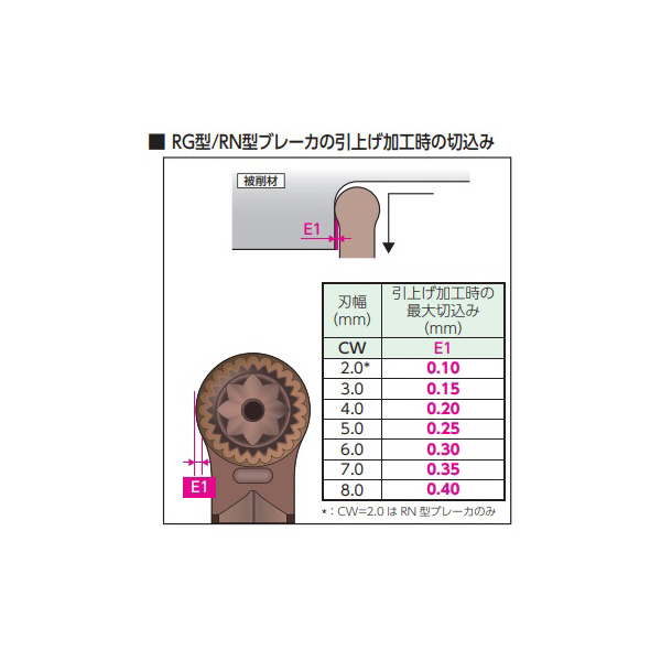 住友電気工業（株） SEC－溝入れバイト インサート GCMN-RN ＳＥＣ－溝入れバイト　インサート GCMN2010-RN AC530U