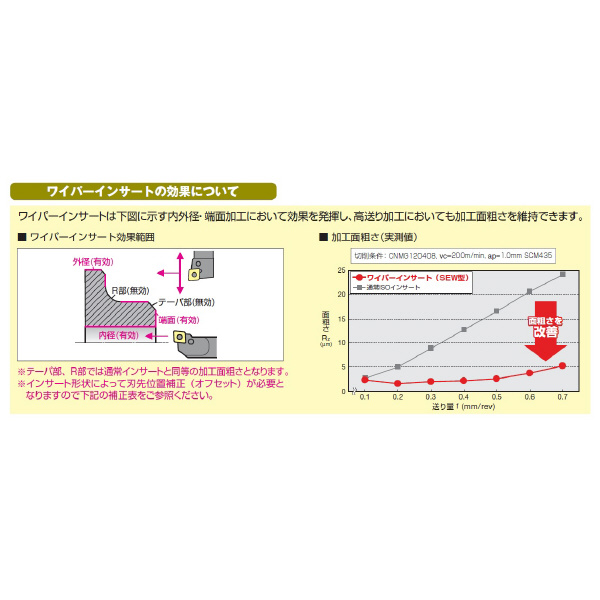 住友電気工業（株） スローアウェイチップ WNMG-LUW スローアウェイチップ WNMG060408N-LUW AC6030M