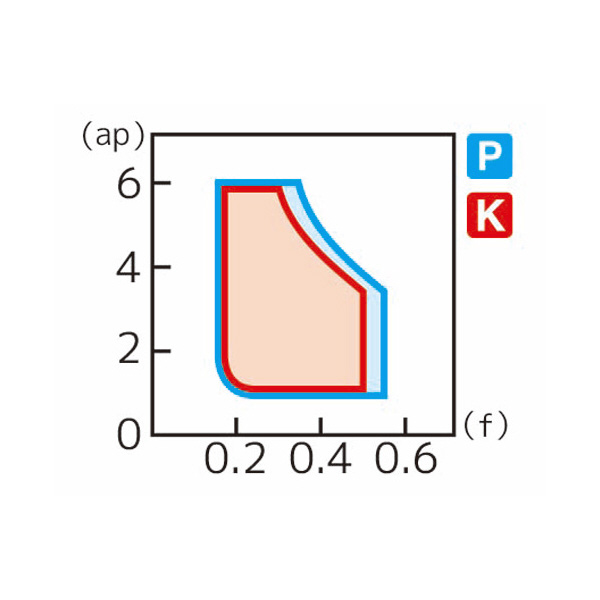 住友電気工業（株） スローアウェイチップ SNMG-UX スローアウェイチップ SNMG190612N-UX AC8015P