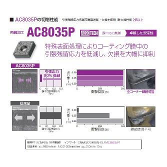 住友電気工業（株） スローアウェイチップ CNMG-GU スローアウェイチップ CNMG090304N-GU AC8035P