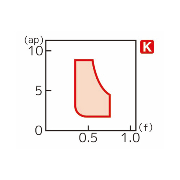 住友電気工業（株） スローアウェイチップ SNMG-GZ スローアウェイチップ SNMG190616N-GZ AC4010K
