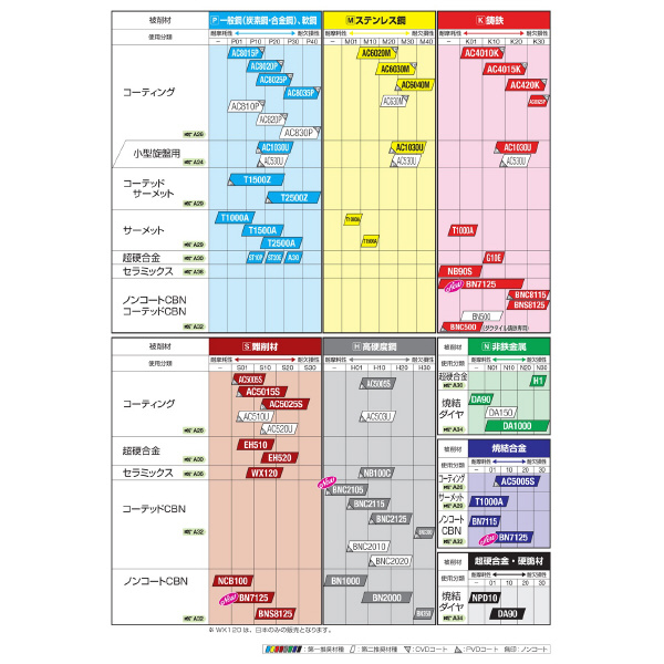 住友電気工業（株） スローアウェイチップ DNMG-ME スローアウェイチップ DNMG150608N-ME AC4015K