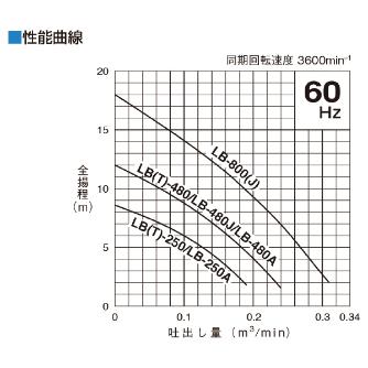 （株）鶴見製作所 水中ハイスピンポンプ LB・LBA型 水中ハイスピンポンプ LB-800A-61