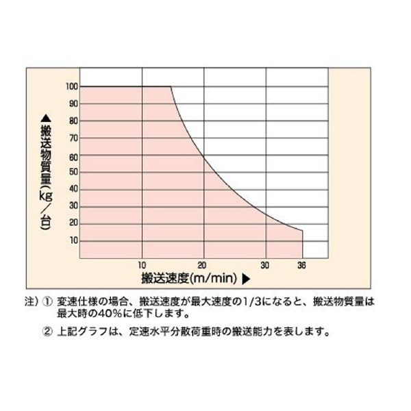 オークラ輸送機（株） ジヤブコン JFE ジヤブコン JFE30H150A12Z20