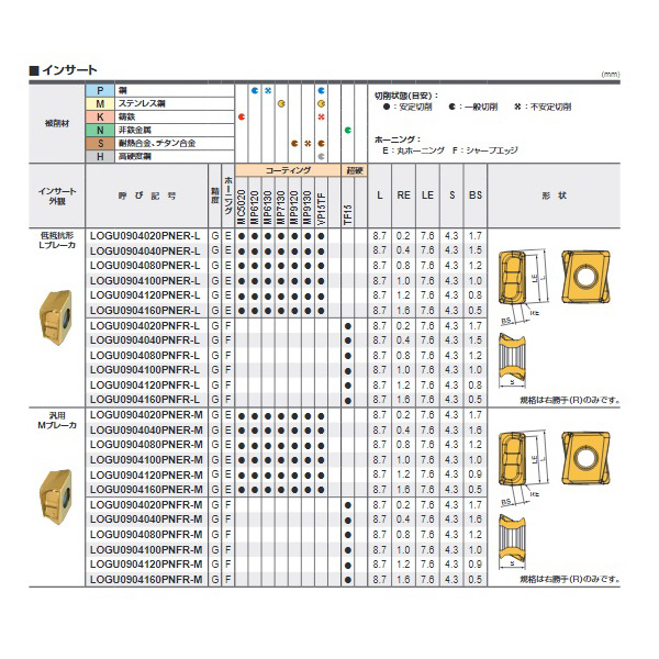 三菱マテリアル（株） カッタチップ LOGU カッタチップ（超硬コーティング） LOGU0904020PNER-M MC5020