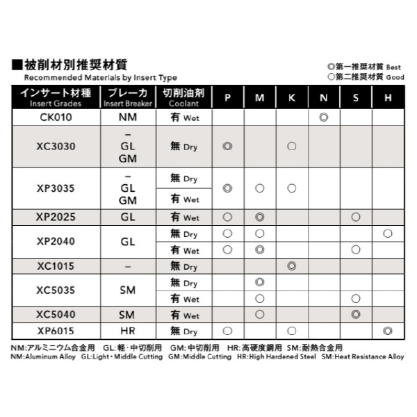 オーエスジー（株） PHOENIX 丸駒カッタシリーズ RPHT インサート インサート／ＰＨＯＥＮＩＸ RPHT10T3MOEN-GL XC3030