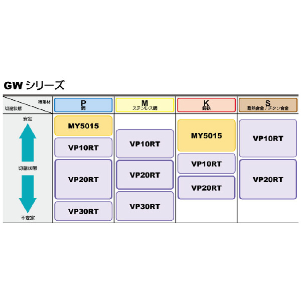 三菱マテリアル（株） 旋削用インサート GW 旋削用インサート（コーティング） GW1M0200D020L05-GM VP20RT