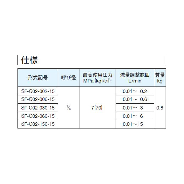 ダイキン工業（株） 流量調整弁(圧力・温度補償付) SF-G 流量調整弁（圧力・温度補償付） SF-G02-030-15