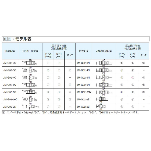 ダイキン工業（株） 手動操作弁 JM-G 手動操作弁 JM-G02-2C-20