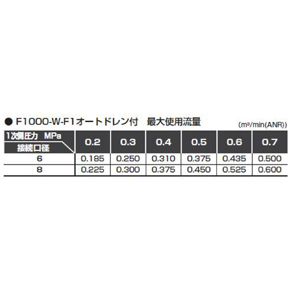 ＣＫＤ（株） フィルタレギュレータ 白色シリーズ W1000-8 フィルタレギュレータ　白色シリーズ W1000-8-W-F1