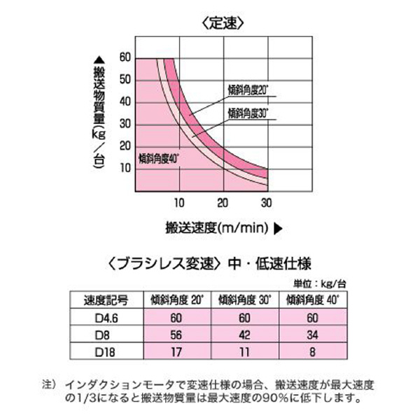 オークラ輸送機（株） ファインコンベヤ FBK ファインコンベヤ FBK20H100N30X09