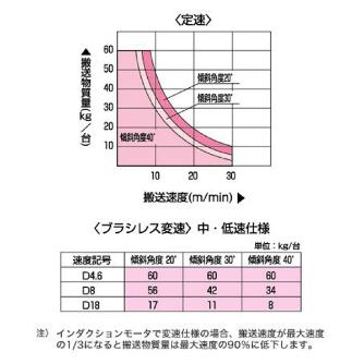 オークラ輸送機（株） ファインコンベヤ FBK ファインコンベヤ FBK20H100N8X09
