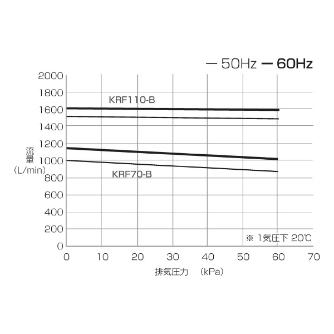 オリオン機械（株） ドライポンプ KRF大型 KRF110 ドライポンプＫＲＦ大型 KRF110-B-01B