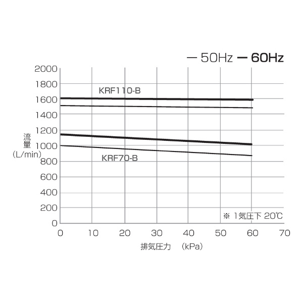 オリオン機械（株） ドライポンプ KRF大型 KRF110 ドライポンプＫＲＦ大型 KRF110-B-01B