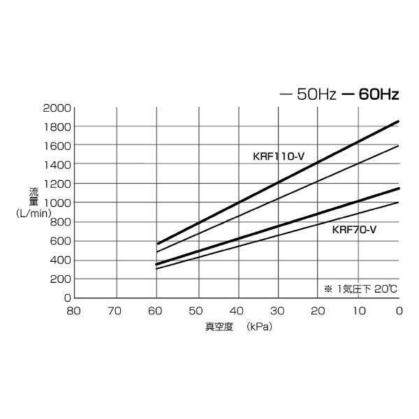 オリオン機械（株） ドライポンプ KRF大型 KRF110 ドライポンプＫＲＦ大型 KRF110-VB-04B