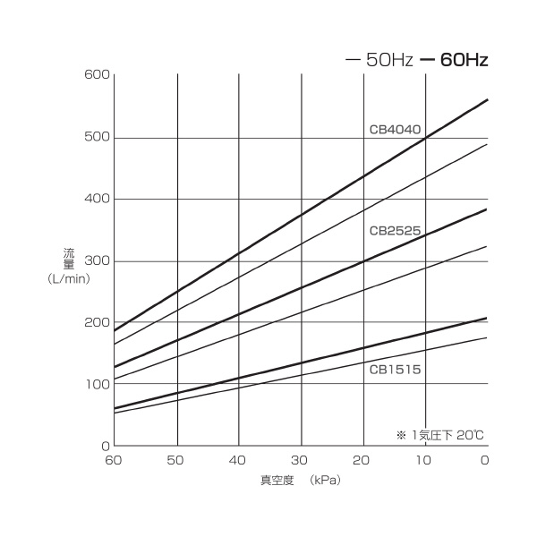 オリオン機械（株） コンビネーション型ドライポンプ CBF コンビネーション型ドライポンプ CBF1515-VBVB-01B