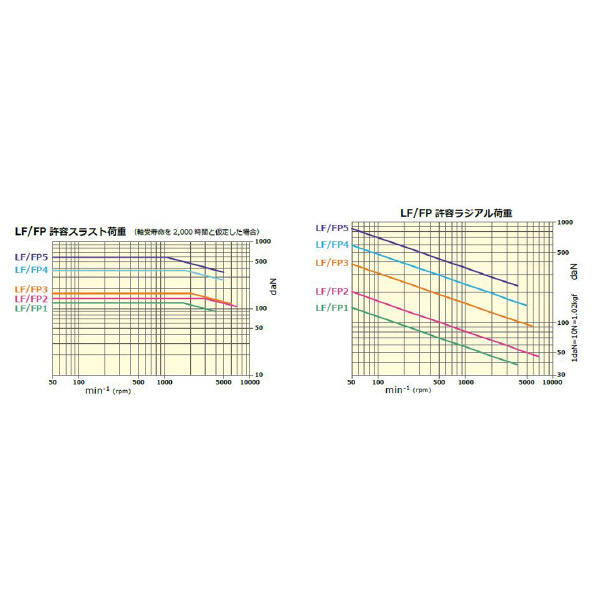 （株）三洋製作所 ライブセンター 軽トルク防水タイプSP FP1 ライブセンター　軽トルク防水タイプＳＰ FP1-SP