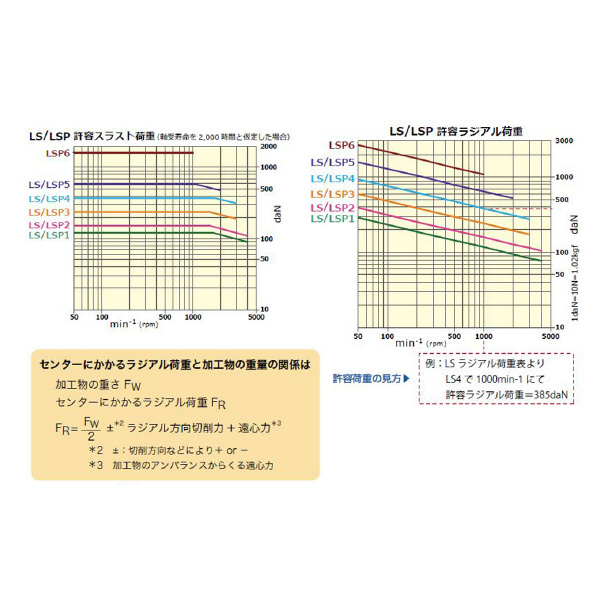 （株）三洋製作所 ライブセンター スタンダードタイプ LS ライブセンター　スタンダードタイプ LS 5