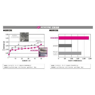 住友電気工業（株） スローアウェイチップ SNMG-EF スローアウェイチップ SNMG120404N-EF AC6030M