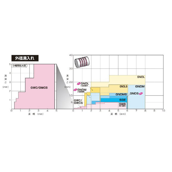 住友電気工業（株） SEC－溝入れバイト ホルダ GNDM ＳＥＣ－溝入れバイト　ホルダ GNDML1616JX-1.510