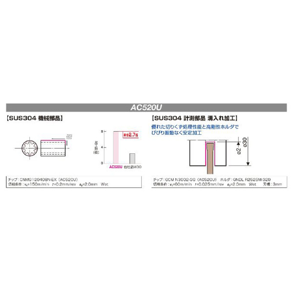 住友電気工業（株） SEC－溝入れバイト インサート GCMN-GF ＳＥＣ－溝入れバイト　インサート GCMN3002-GF AC520U