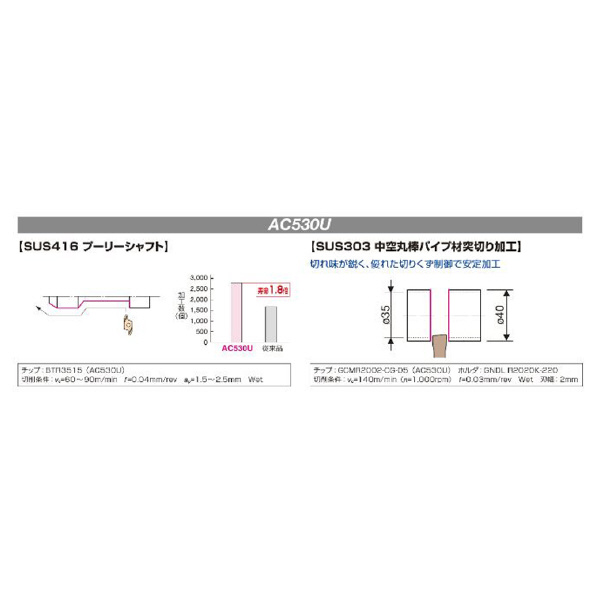 住友電気工業（株） SEC－溝入れバイト インサート GCMN-GF ＳＥＣ－溝入れバイト　インサート GCMN3002-GF AC530U