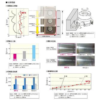 住友電気工業（株） SEC－ウェーブミル エンドミル WFXM-E ＳＥＣ－ウェーブミル　エンドミル WFXM08040E