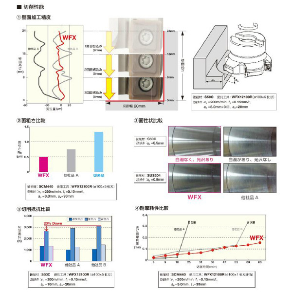 住友電気工業（株） SEC－ウェーブミル エンドミル WFXM-E ＳＥＣ－ウェーブミル　エンドミル WFXM08063E