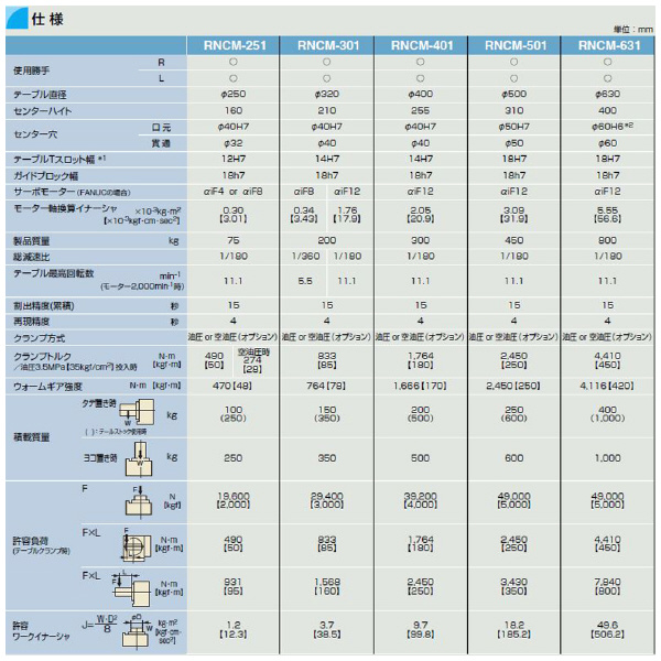 津田駒工業（株） NC円テーブル モーター垂直取付タイプ RNCM ＮＣ円テーブル RNCM-301R
