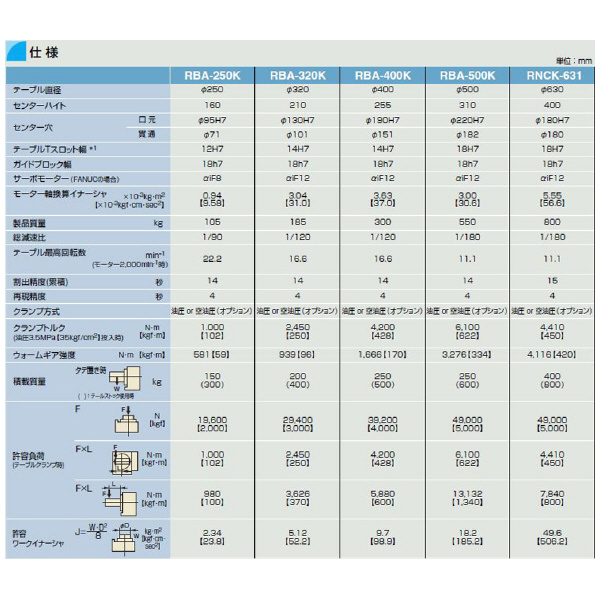 津田駒工業（株） NC円テーブル ヨコ形マシニングセンター用 RNCK ＮＣ円テーブル RNCK-631