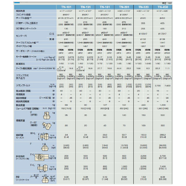 津田駒工業（株） NC傾斜円テーブル TN ＮＣ傾斜円テーブル TN-201 2ｼﾞｸTPC