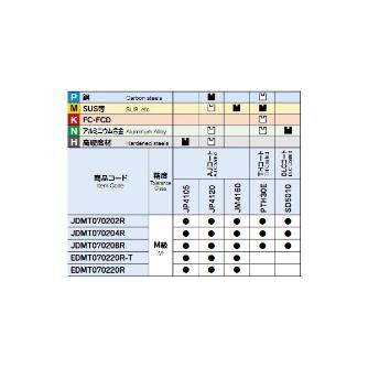 （株）ＭＯＬＤＩＮＯ カッタ用インサート EDMT カッタ用インサート EDMT070220R JM4160