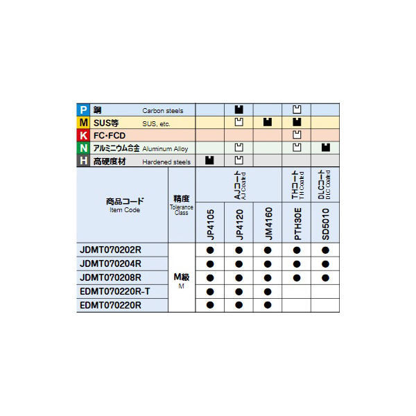 （株）ＭＯＬＤＩＮＯ カッタ用インサート JDMT カッタ用インサート JDMT070208R JP4105