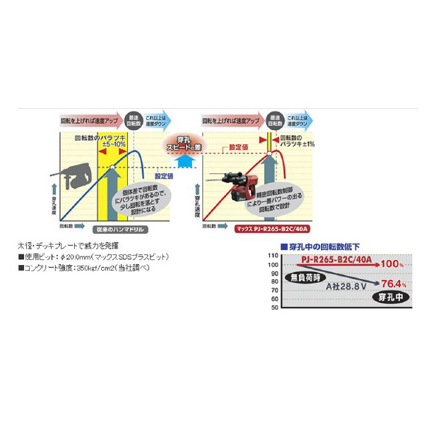 マックス（株） ハンマドリル PJ-R ハンマドリル PJ-R265-B2C/40A