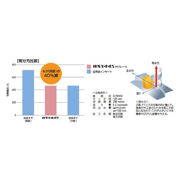 三菱マテリアル（株） カッタ 正面削り用(シャンクタイプ) WSX445 カッタ　正面削り用（シャンクタイプ） WSX445R8006SA32M