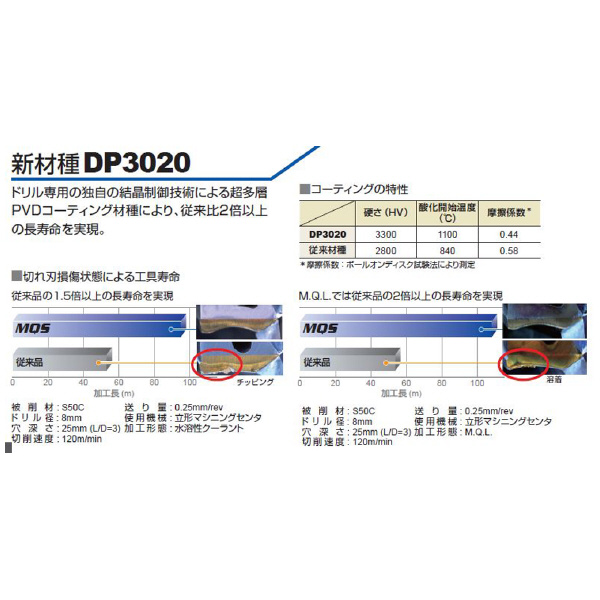 三菱マテリアル（株） WSTARドリル MQS 0800 ＷＳＴＡＲドリル MQS 0800X8DB DP3020