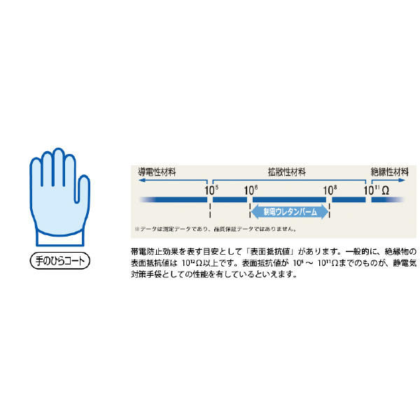 ショーワグローブ（株） 制電ウレタンパーム手袋 10双入 A0520 制電ウレタンパーム手袋　１０双入　Ｍ A0520-M