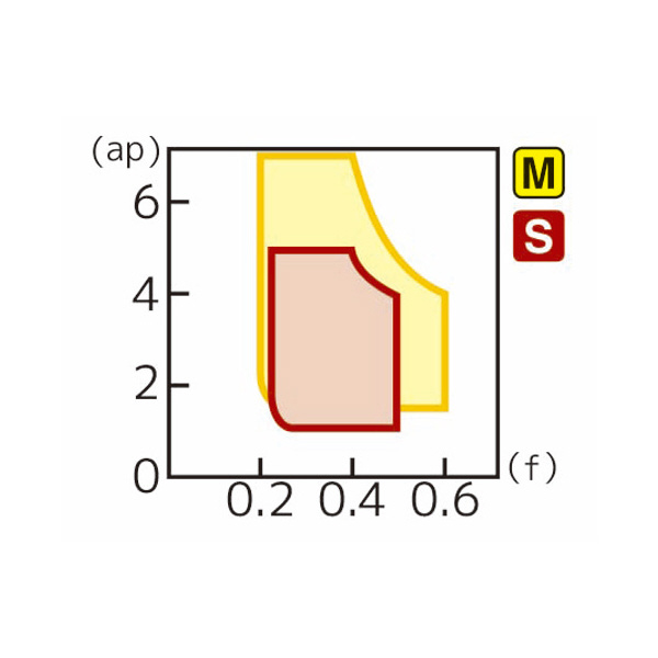 住友電気工業（株） スローアウェイチップ SNMG-EM スローアウェイチップ SNMG150608N-EM AC5015S