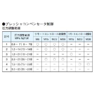 ダイキン工業（株） モータポンプ M モータポンプ M15A1-1-100