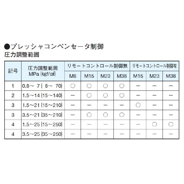 ダイキン工業（株） モータポンプ M モータポンプ M15A1-1-100