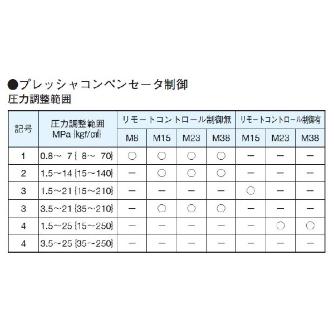 ダイキン工業（株） モータポンプ M モータポンプ M15A1-1-100-1RE